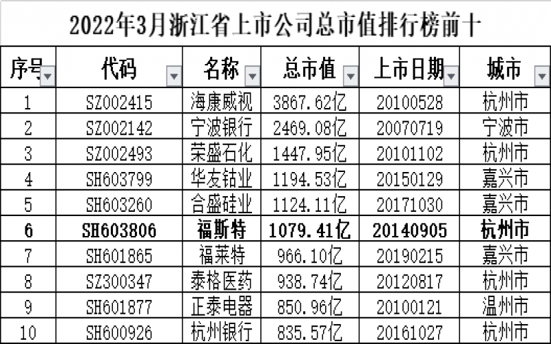 2022年3月浙江省上市公司市值排名