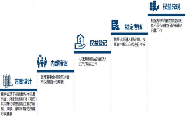 股權(quán)激勵系列分享——流程及披露文件